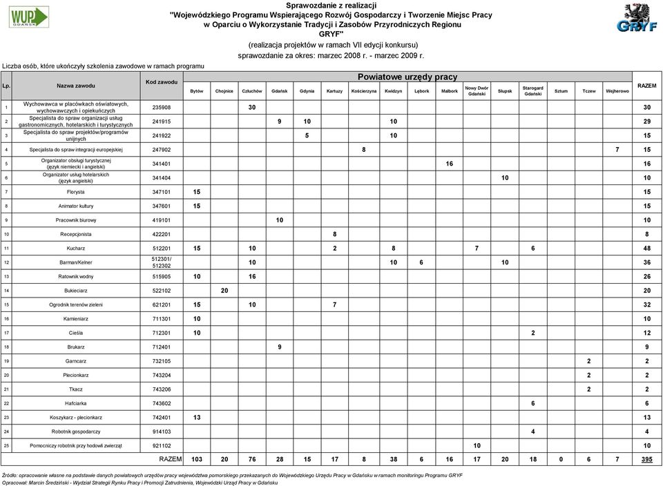 Gdański Sztum Tczew Wejherowo 235908 30 30 241915 9 10 10 29 241922 5 10 15 4 Specjalista do spraw integracji europejskiej 247902 8 7 15 5 6 Organizator obsługi turystycznej (język niemiecki i