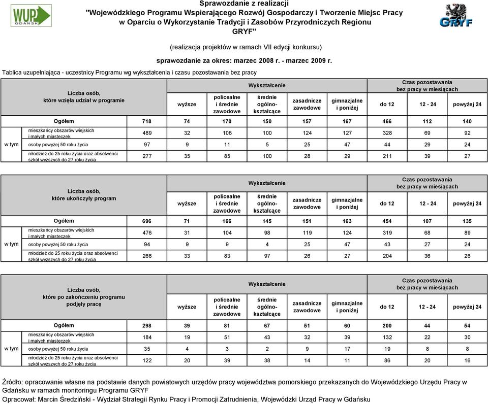 Wspierającego Rozwój Gospodarczy i Tworzenie Miejsc Pracy w Oparciu o Wykorzystanie Tradycji i Zasobów Przyrodniczych Regionu GRYF" (realizacja projektów w ramach VII edycji konkursu) Tablica