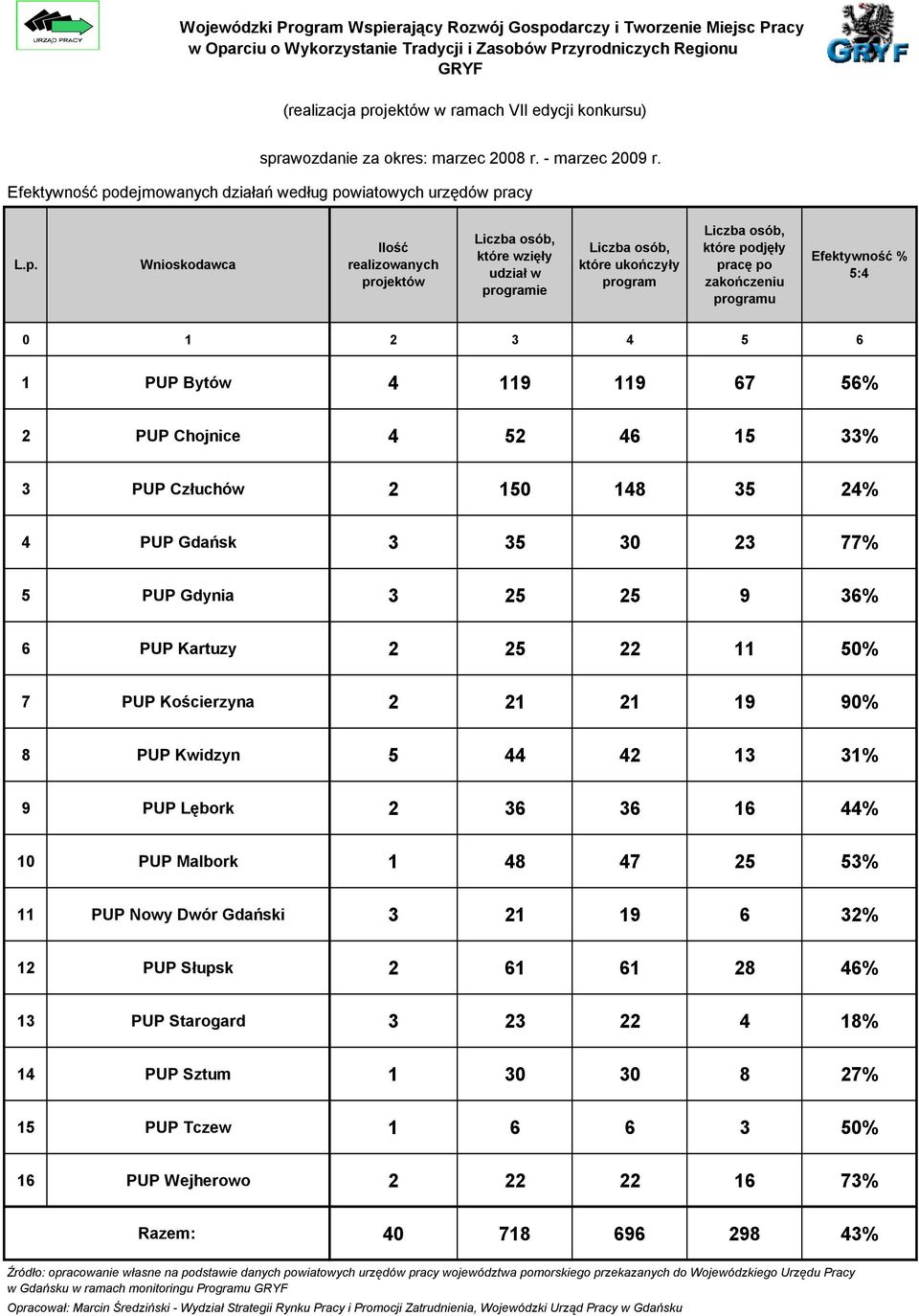 udział w programie Liczba osób, które ukończyły program Liczba osób, które podjęły pracę po zakończeniu programu Efektywność % 5:4 0 1 2 3 4 5 6 1 PUP Bytów 4 119 119 67 56% 2 PUP Chojnice 4 52 46 15