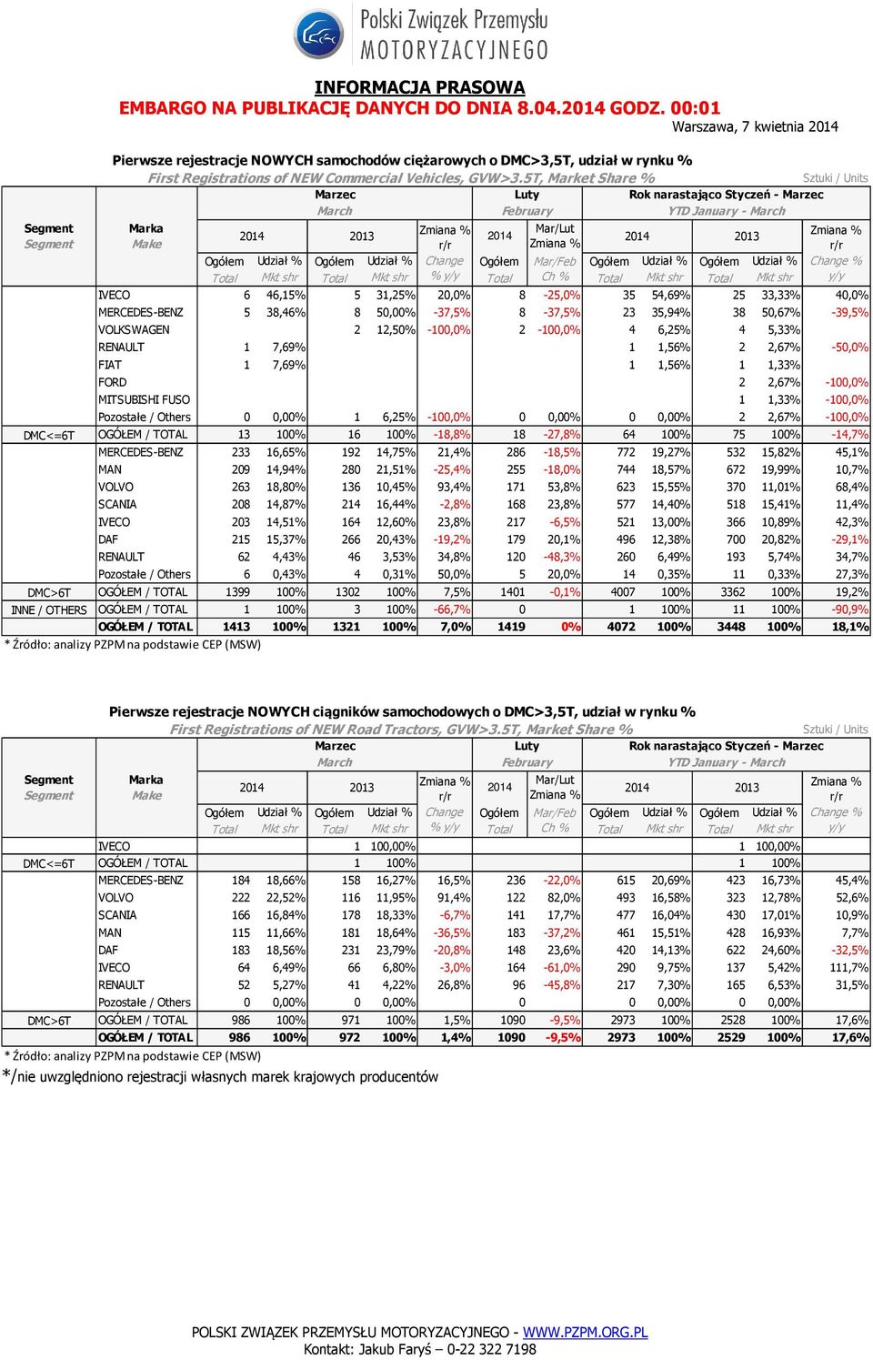 5T, Market Share % Marka Mar/Lut Make IVECO 6 46,15% % 5 31,25% % 20,0% 8-25,0% 35 54,69% % 25 33,33% % 40,0% MERCEDES-BENZ 5 38,46% 8 50,00% -37,5% 8-37,5% 23 35,94% 38 50,67% -39,5% VOLKSWAGEN 0
