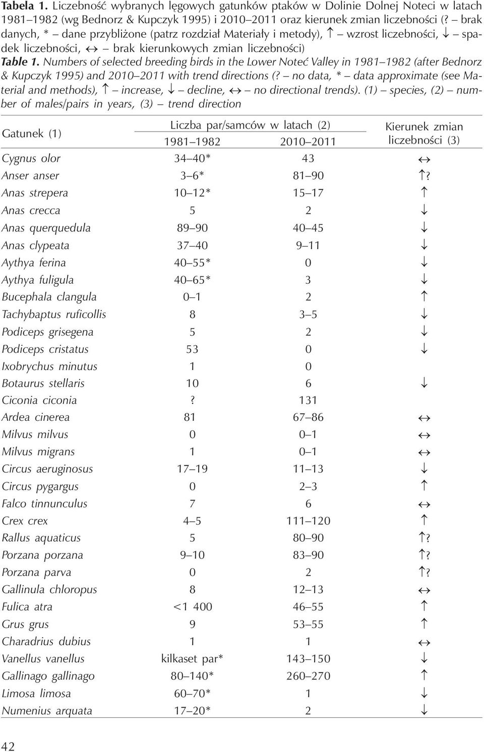 Numbers of selected breeding birds in the Lower Noteć Valley in 1981 1982 (after Bednorz & Kupczyk 1995) and 2010 2011 with trend directions (?