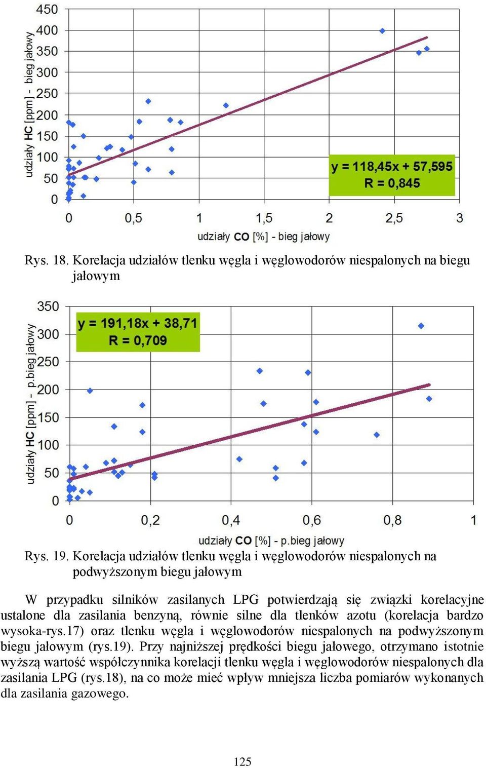 dla zasilania benzyną, równie silne dla tlenków azotu (korelacja bardzo wysoka-rys.17) oraz tlenku węgla i węglowodorów niespalonych na podwyższonym biegu jałowym (rys.19).
