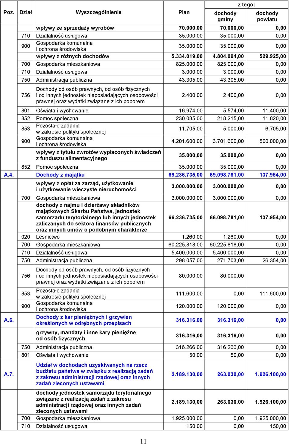 000,00 0,00 710 Działalność usługowa 3.000,00 3.000,00 0,00 750 Administracja publiczna 43.305,00 43.