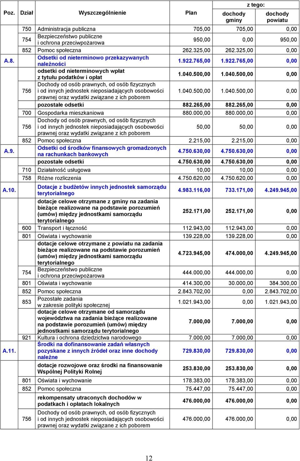 325,00 0,00 Odsetki od nieterminowo przekazywanych należności 1.922.765,00 1.922.765,00 0,00 odsetki od nieterminowych wpłat z tytułu podatków i opłat 1.040.