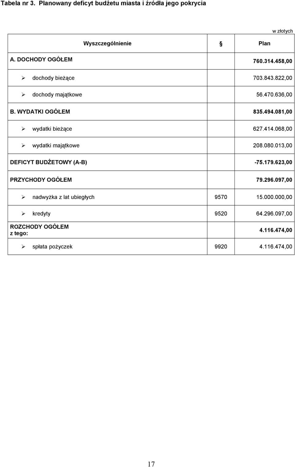 068,00 wydatki majątkowe 208.080.013,00 DEFICYT BUDŻETOWY (A-B) -75.179.623,00 PRZYCHODY OGÓŁEM 79.296.