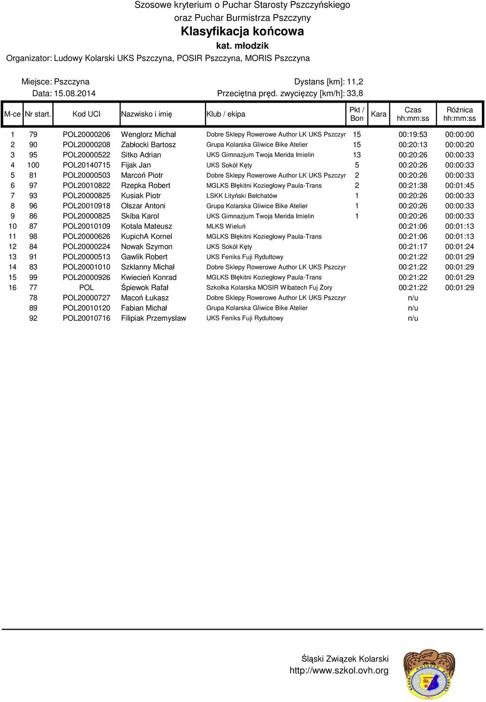 00:20:13 00:00:20 3 95 POL20000522 Sitko Adrian UKS Gimnazjum Twoja Merida Imielin 13 00:20:26 00:00:33 4 100 POL20140715 Fijak Jan UKS Sokół Kęty 5 00:20:26 00:00:33 5 81 POL20000503 Marcoń Piotr