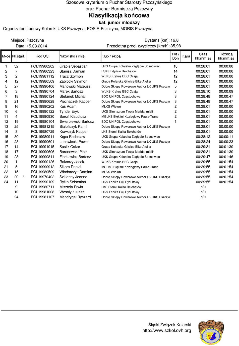 POL19981112 Tracz Szymon WLKS Krakus BBC Czaja 12 00:28:01 00:00:00 4 12 POL19980509 Zabłocki Szymon Grupa Kolarska Gliwice Bike Atelier 12 00:28:01 00:00:00 5 27 POL19990406 Manowski Mateusz Dobre