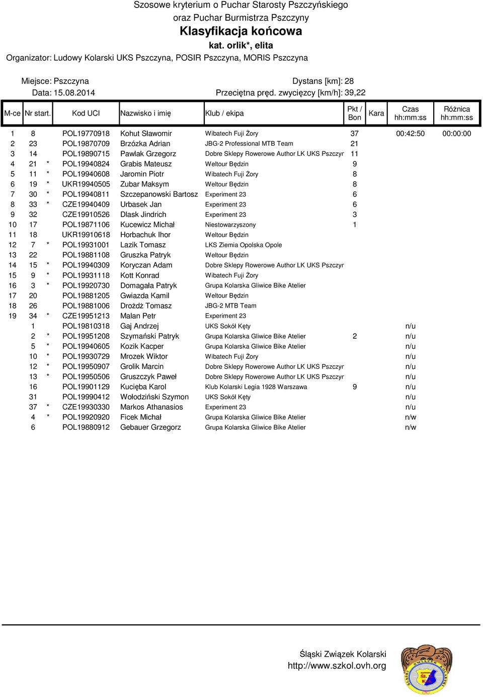 Sklepy Rowerowe Author LK UKS Pszczyna 11 4 21 * POL19940824 Grabis Mateusz Weltour Będzin 9 5 11 * POL19940608 Jaromin Piotr Wibatech Fuji Żory 8 6 19 * UKR19940505 Zubar Maksym Weltour Będzin 8 7