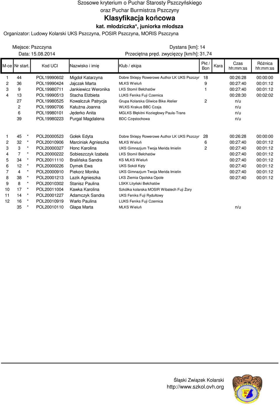 POL19980711 Jankiewicz Weronika LKS Stomil Bełchatów 1 00:27:40 00:01:12 4 13 POL19990513 Stacha Elżbieta LUKS Feniks Fuji Czernica 00:28:30 00:02:02 27 POL19980525 Kowalczuk Patrycja Grupa Kolarska