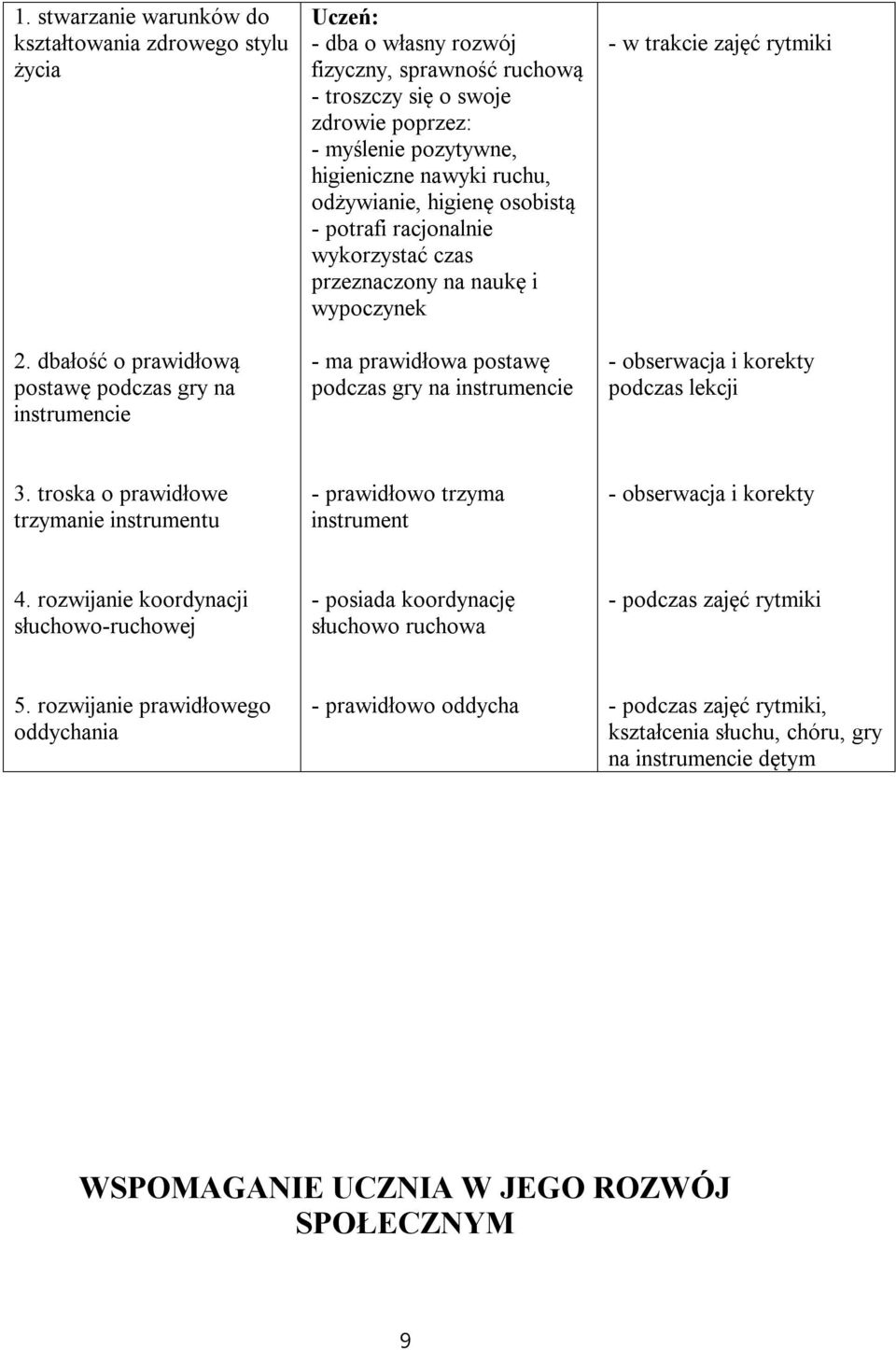 ruchu, odżywianie, higienę osobistą - potrafi racjonalnie wykorzystać czas przeznaczony na naukę i wypoczynek - ma prawidłowa postawę podczas gry na instrumencie - w trakcie zajęć rytmiki -