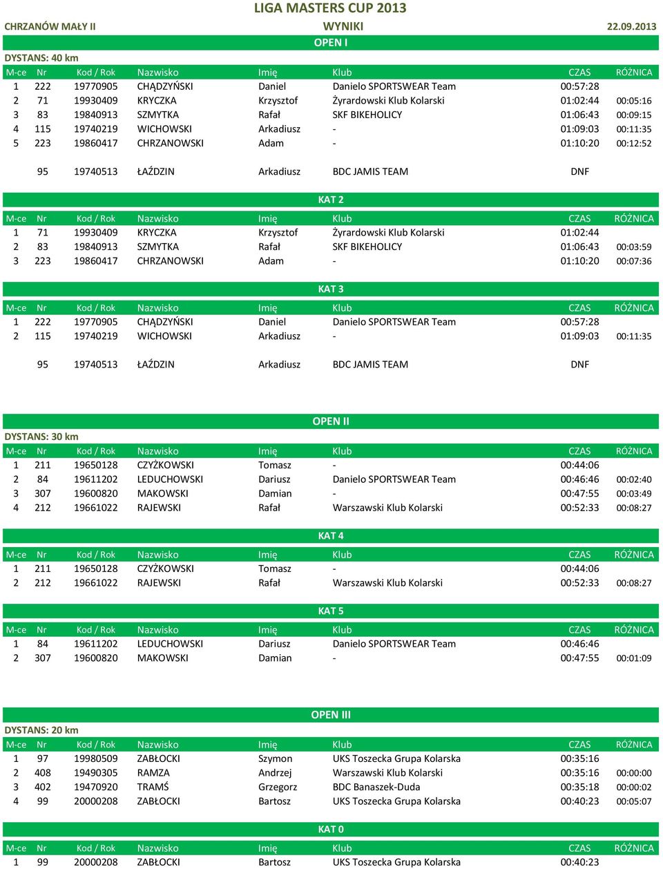 JAMIS TEAM DNF 1 71 19930409 KRYCZKA Krzysztof Żyrardowski Klub Kolarski 01:02:44 2 83 19840913 SZMYTKA Rafał SKF BIKEHOLICY 01:06:43 00:03:59 3 223 19860417 CHRZANOWSKI Adam - 01:10:20 00:07:36 1