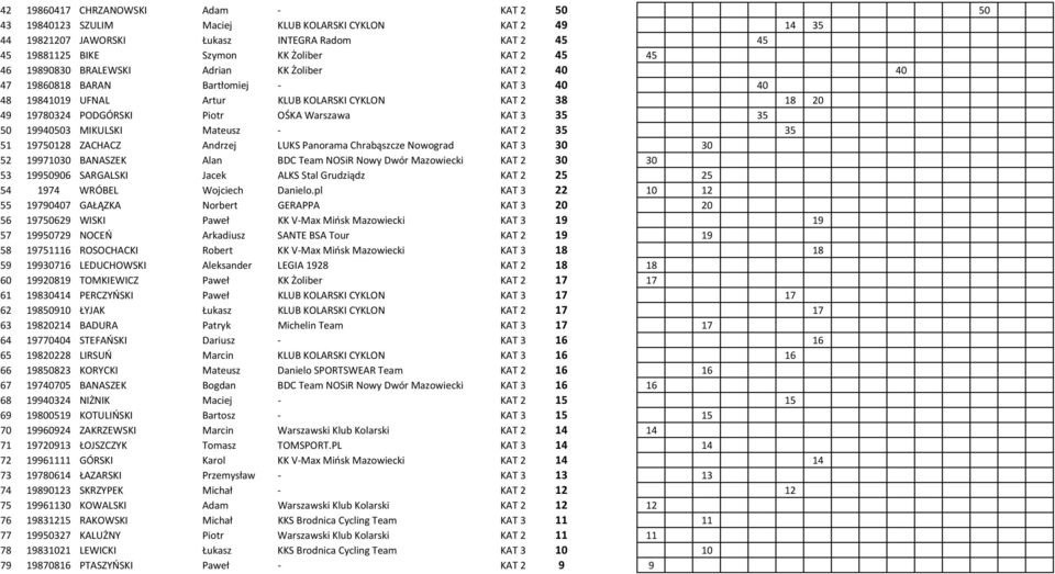 Warszawa KAT 3 35 35 50 19940503 MIKULSKI Mateusz - KAT 2 35 35 51 19750128 ZACHACZ Andrzej LUKS Panorama Chrabąszcze Nowograd KAT 3 30 30 52 19971030 BANASZEK Alan BDC Team NOSiR Nowy Dwór