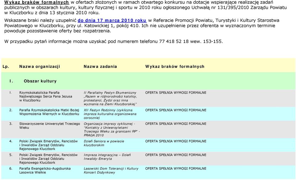 Wskazane braki należy uzupełnić do dnia 17 marca 2010 roku w Referacie Promocji Powiatu, Turystyki i Kultury Starostwa Powiatowego w Kluczborku, przy ul. Katowickiej 1, pokój 410.