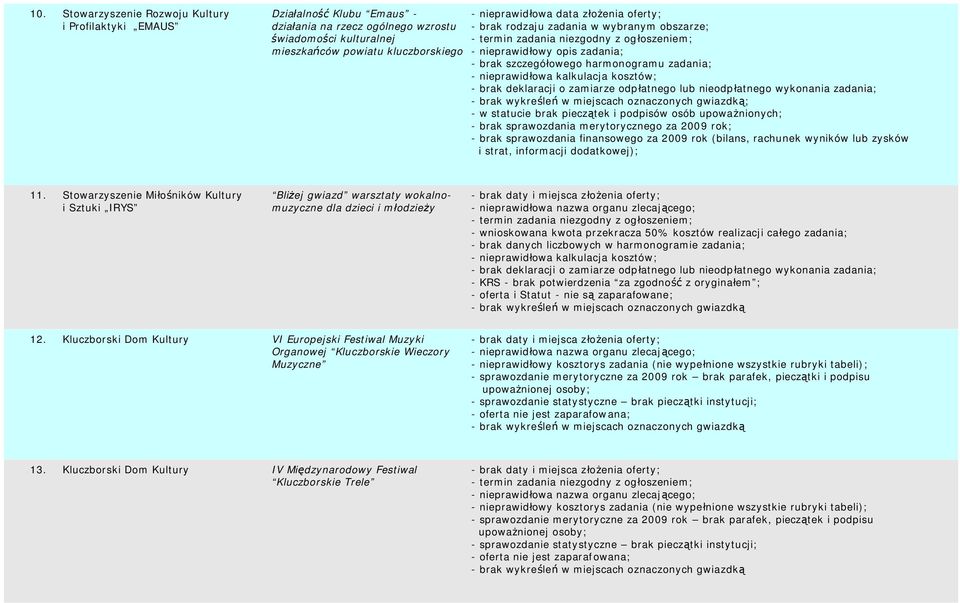 Stowarzyszenie Miłośników Kultury i Sztuki IRYS Bliżej gwiazd warsztaty wokalnomuzyczne dla dzieci i młodzieży - brak danych liczbowych w harmonogramie zadania; - KRS - brak potwierdzenia za zgodność