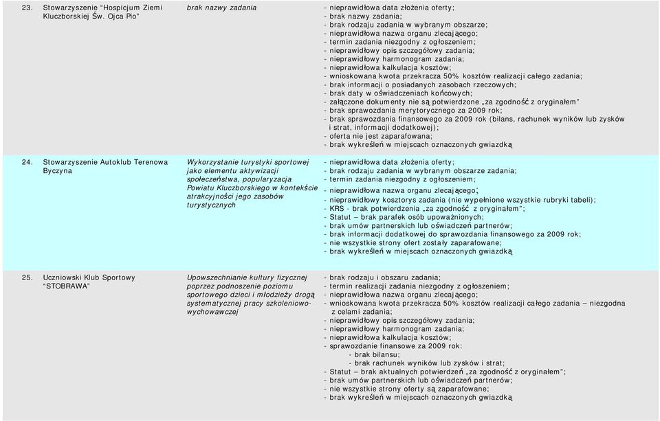 dokumenty nie są potwierdzone za zgodność z oryginałem 24.