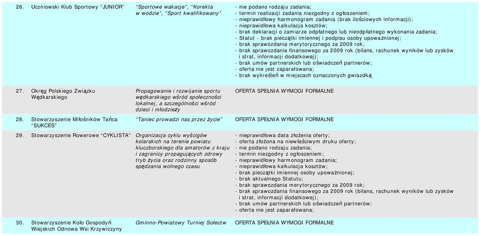 Stowarzyszenie Miłośników Tańca SUKCES Propagowanie i rozwijanie sportu wędkarskiego wśród społeczności lokalnej, a szczególności wśród dzieci i młodzieży Taniec prowadzi nas przez życie 29.