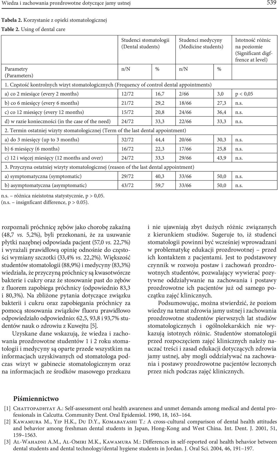 Częstość kontrolnych wizyt stomatologicznych (Frequency of control dental appointments) a) co 2 miesiące (every 2 months) 12/72 16,7 2/66 3, p <,5 b) co 6 miesięcy (every 6 months) 21/72 29,2 18/66