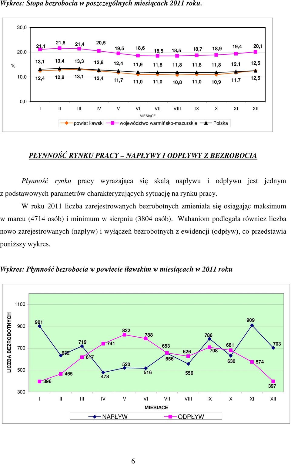 0,0 I II III IV V VI VII VIII IX X XI XII MIESIĄCE powiat iławski województwo warmińsko-mazurskie Polska PŁYNNOŚĆ RYNKU PRACY NAPŁYWY I ODPŁYWY Z BEZROBOCIA Płynność rynku pracy wyraŝająca się skalą