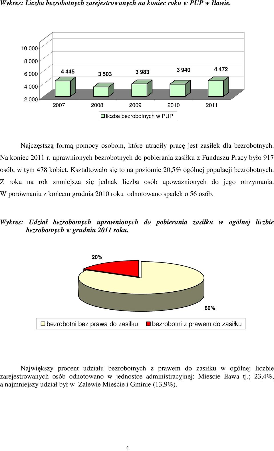 Na koniec 2011 r. uprawnionych bezrobotnych do pobierania zasiłku z Funduszu Pracy było 917 osób, w tym 478 kobiet. Kształtowało się to na poziomie 20,5% ogólnej populacji bezrobotnych.