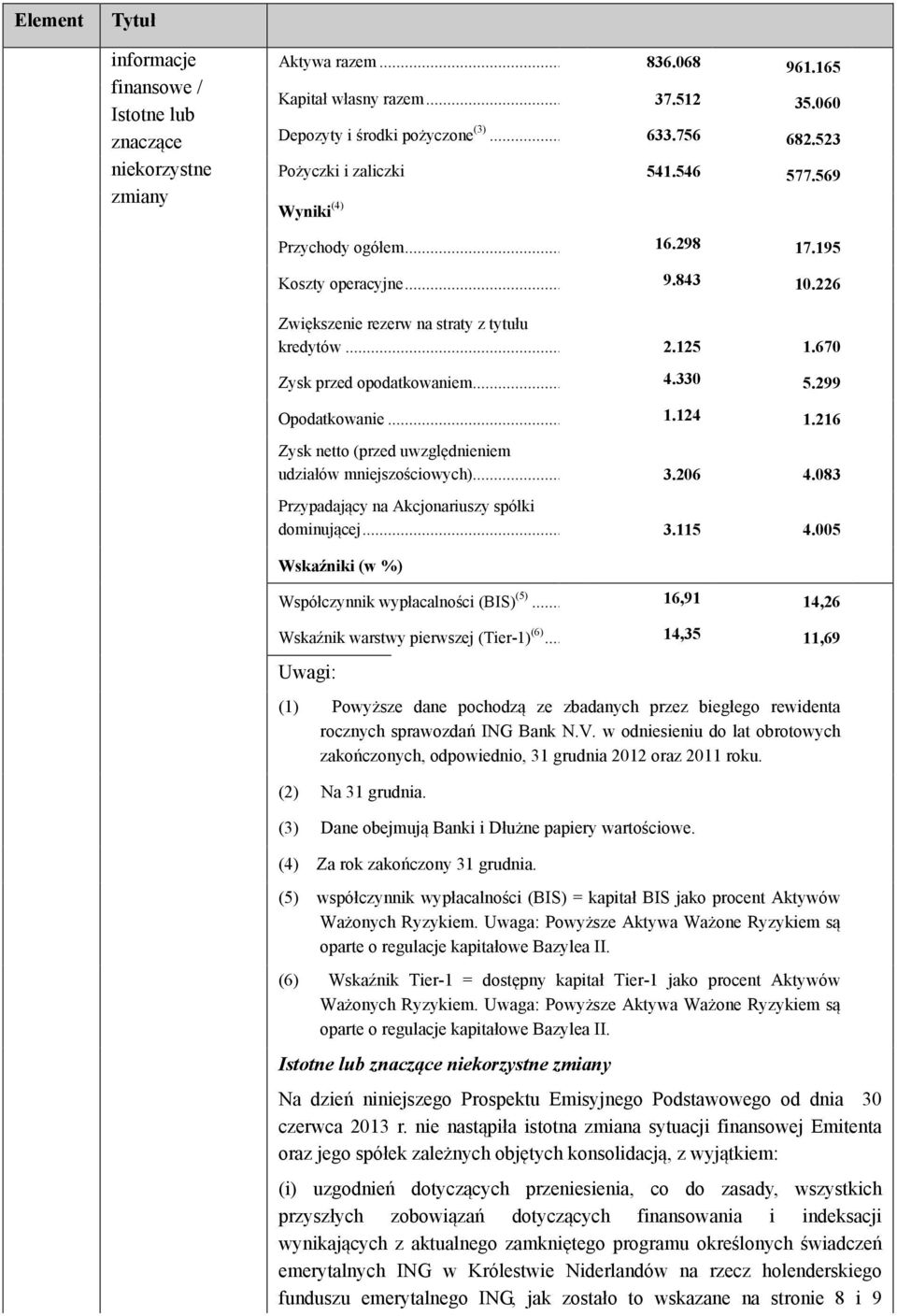 670 Zysk przed opodatkowaniem... 4.330 5.299 Opodatkowanie... 1.124 1.216 Zysk netto (przed uwzględnieniem udziałów mniejszościowych)... 3.206 4.083 Przypadający na Akcjonariuszy spółki dominującej.