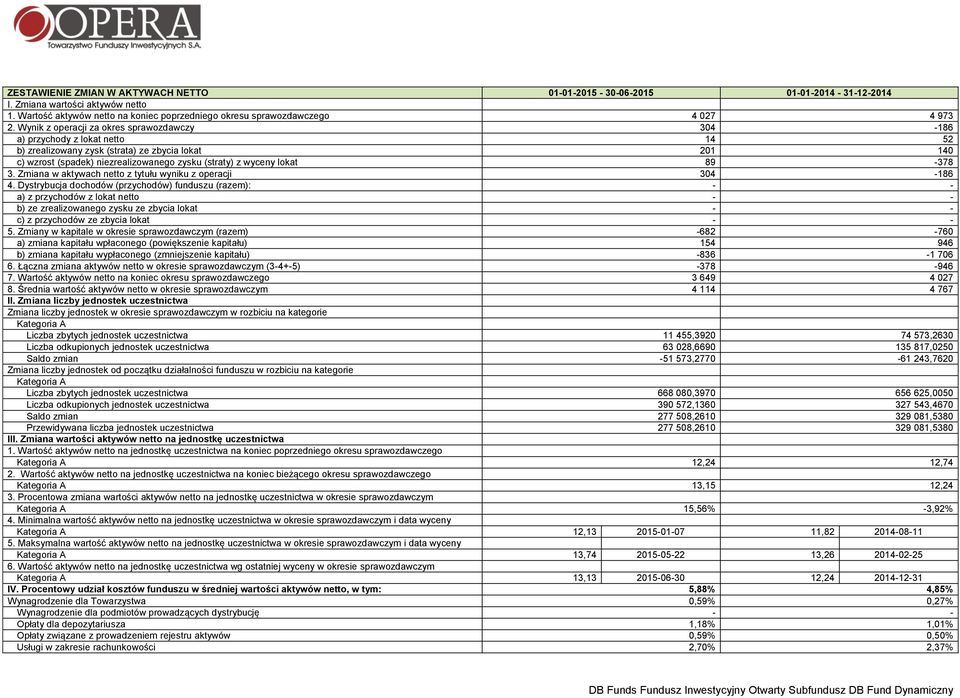 lokat 89-378 3. Zmiana w aktywach netto z tytułu wyniku z operacji 304-186 4.