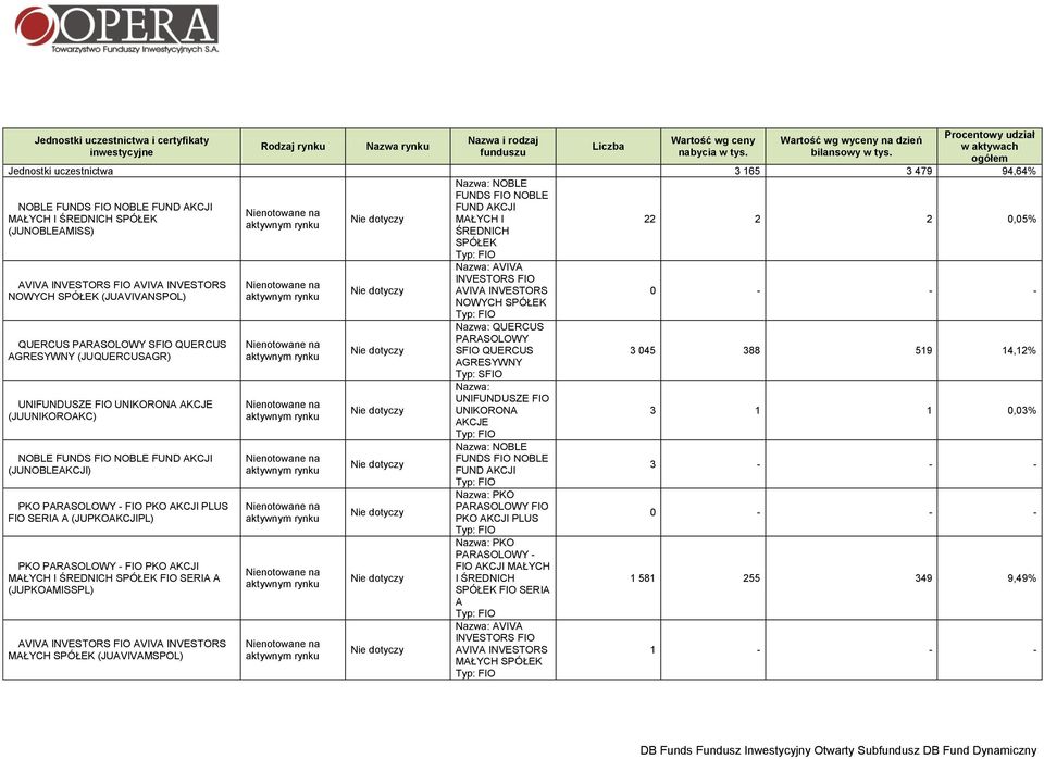 ogółem Jednostki uczestnictwa 3 165 3 479 94,64% NOBLE FUNDS FIO NOBLE FUND AKCJI MAŁYCH I ŚREDNICH SPÓŁEK (JUNOBLEAMISS) AVIVA INVESTORS FIO AVIVA INVESTORS NOWYCH SPÓŁEK (JUAVIVANSPOL) QUERCUS