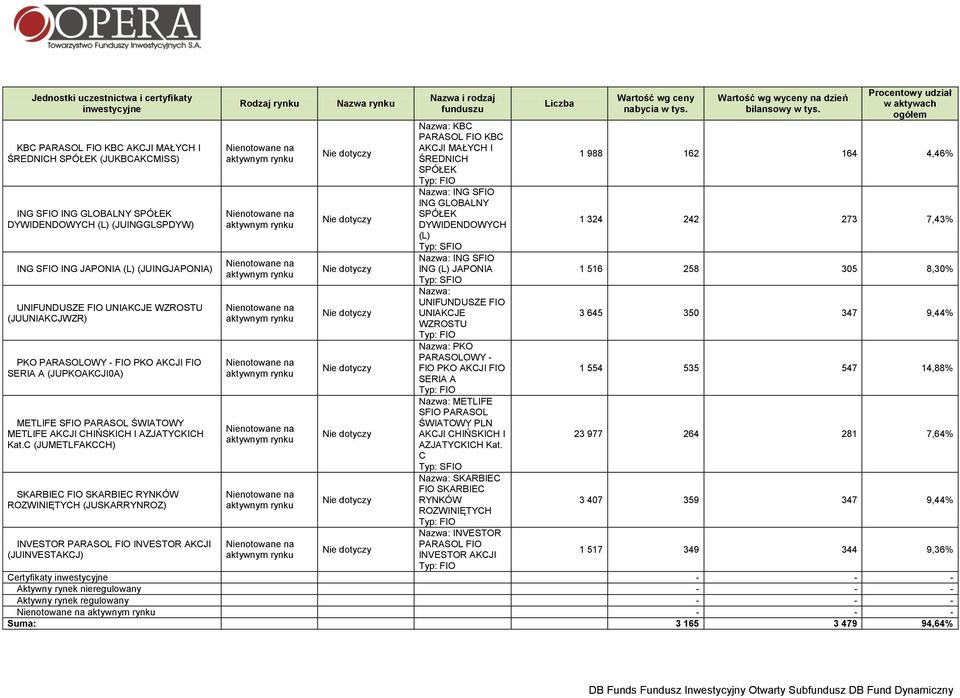 C (JUMETLFAKCCH) SKARBIEC FIO SKARBIEC RYNKÓW ROZWINIĘTYCH (JUSKARRYNROZ) INVESTOR PARASOL FIO INVESTOR AKCJI (JUINVESTAKCJ) Rodzaj rynku Nazwa rynku Nazwa i rodzaj funduszu Nazwa: KBC PARASOL FIO