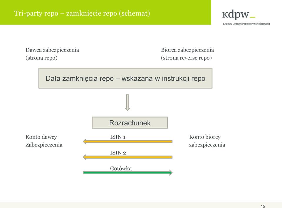 zamknięcia repo wskazana w instrukcji repo Rozrachunek Konto