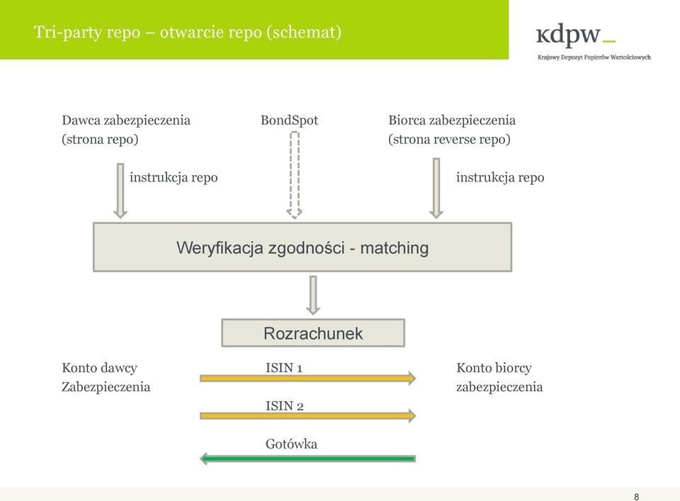 repo instrukcja repo Weryfikacja zgodności - matching Rozrachunek