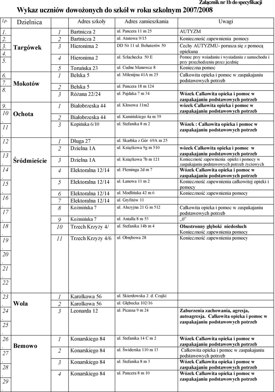 Bohaterów 50 Cechy AUTYZMU- porusza się z pomocą opiekuna 4 Hieronima 2 ul Szlachecka 50 E Pomoc przy wsiadaniu i wysiadaniu z samochodu i przy przechodzeniu przez jezdnię 5 Toruńska 23 ul Cudne