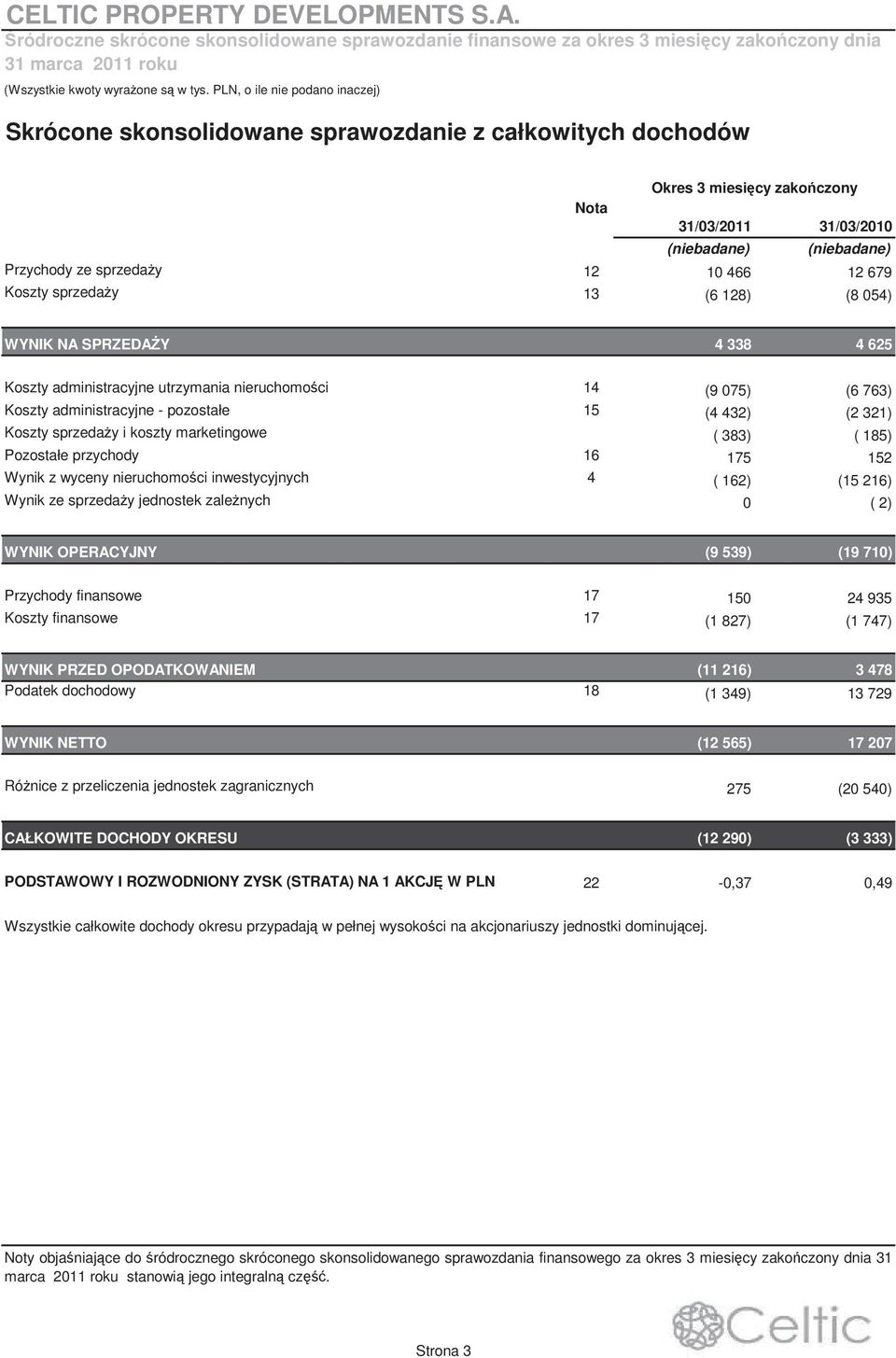 nieruchomoci 14 (9 075) (6 763) Koszty administracyjne - pozostałe 15 (4 432) (2 321) Koszty sprzeday i koszty marketingowe ( 383) ( 185) Pozostałe przychody 16 175 152 Wynik z wyceny nieruchomoci