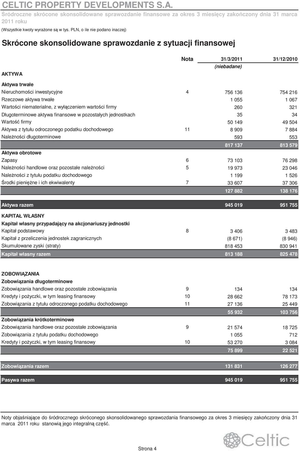 pozostałych jednostkach 35 34 Warto firmy 50 149 49 504 Aktywa z tytułu odroczonego podatku dochodowego 11 8 909 7 884 Nalenoci długoterminowe 593 553 817 137 813 579 Aktywa obrotowe Zapasy 6 73 103