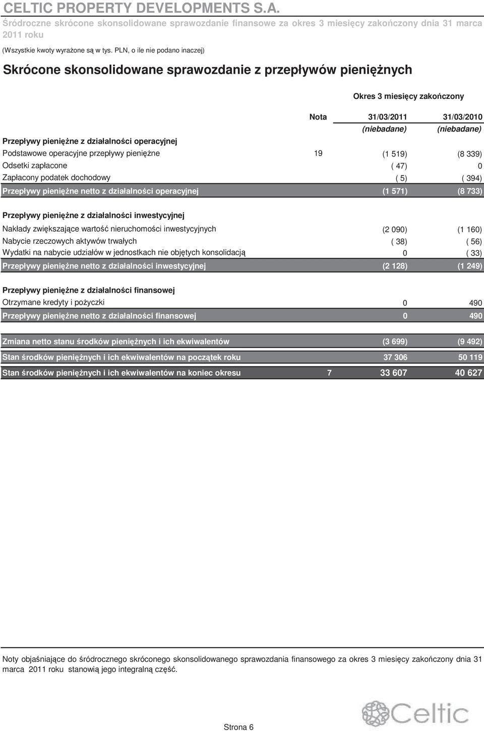 dochodowy ( 5) ( 394) Przepływy pienine netto z działalno ci operacyjnej (1 571) (8 733) Przepływy pienine z działalno ci inwestycyjnej Nakłady zwikszajce warto nieruchomoci inwestycyjnych (2 090) (1