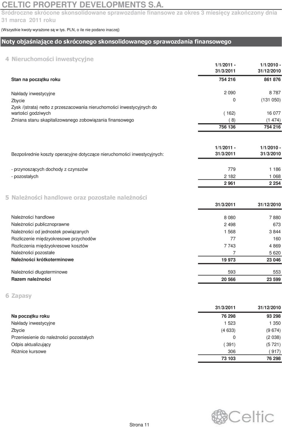 077 Zmiana stanu skapitalizowanego zobowizania finansowego ( 8) (1 474) 756 136 754 216 Bezporednie koszty operacyjne dotyczce nieruchomoci inwestycyjnych: - przynoszcych dochody z czynszów 779 1 186