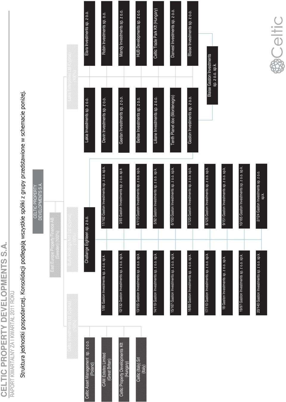 (100%) Buffy Holdings No1 Ltd (Cyprus) (100%) Challange Eighteen sp. z o.o. CELTIC PROPERTY DEVELOPMENTS S.A. 1/95 Gaston Investments sp. z o.o. sp.k. 11/162 Gaston Investments sp. z o.o. sp.k. 12/132 Gaston Investments sp.