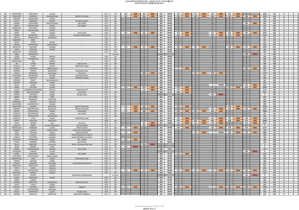453 90 KM 0 0 0 0 0 453 453 0 0 686 ROMAN LUTOSTAOSKI ŚWIĘCIECHOWA LKK LESZNO 1952 M5 0 0 453 90 KM 0 0 0 0 365 MINI 818 453 0 0 687 KAROL GRZEŚKOWIAK LESZNO LKK LESZNO 1954 M5 0 0 453 90 KM 0 0 0 0