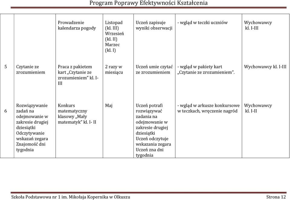 Wychowawcy kl. I-III 6 Rozwiązywanie zadań na odejmowanie w zakresie drugiej dziesiątki Odczytywanie wskazań zegara Znajomość dni tygodnia Konkurs matematyczny klasowy Mały matematyk kl.