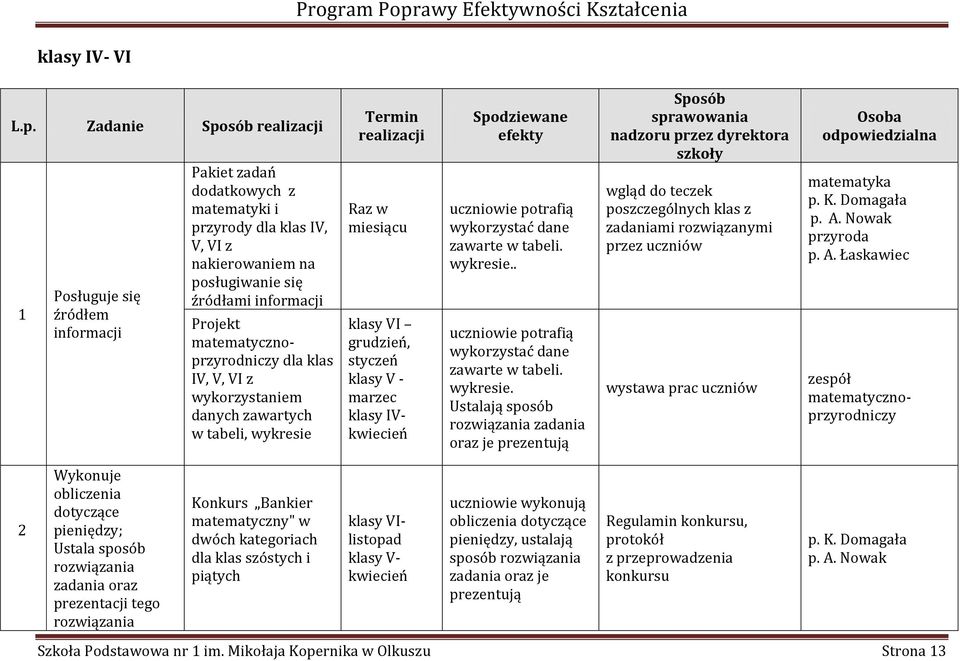 matematycznoprzyrodniczy dla klas IV, V, VI z wykorzystaniem danych zawartych w tabeli, wykresie Termin realizacji Raz w miesiącu klasy VI grudzień, styczeń klasy V - marzec klasy IVkwiecień