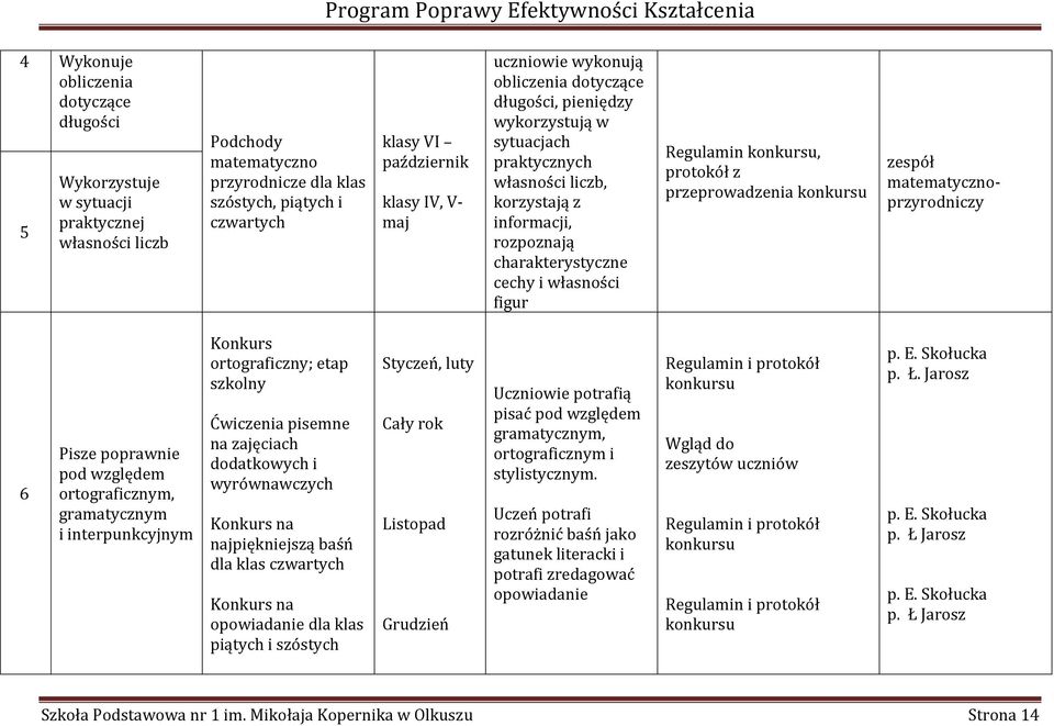 figur Regulamin konkursu, protokół z przeprowadzenia konkursu zespół matematycznoprzyrodniczy 6 Pisze poprawnie pod względem ortograficznym, gramatycznym i interpunkcyjnym Konkurs ortograficzny; etap