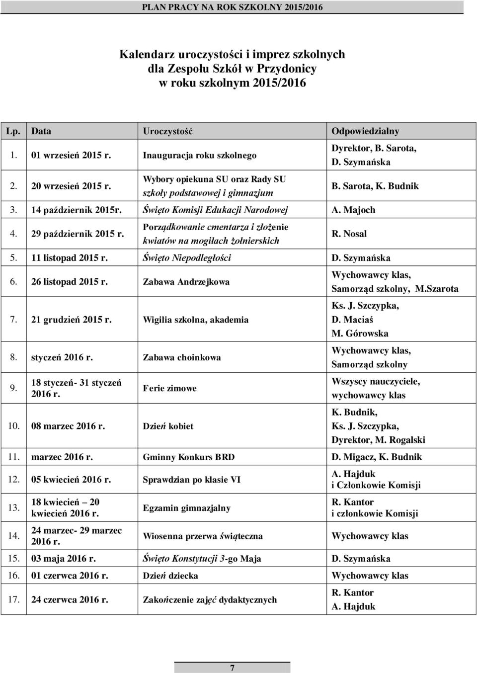 Święto Komisji Edukacji Narodowej A. Majoch. 9 październik 05 r. Porządkowanie cmentarza i złożenie kwiatów na mogiłach żołnierskich R. Nosal 5. listopad 05 r. Święto Niepodległości D. Szymańska 6.