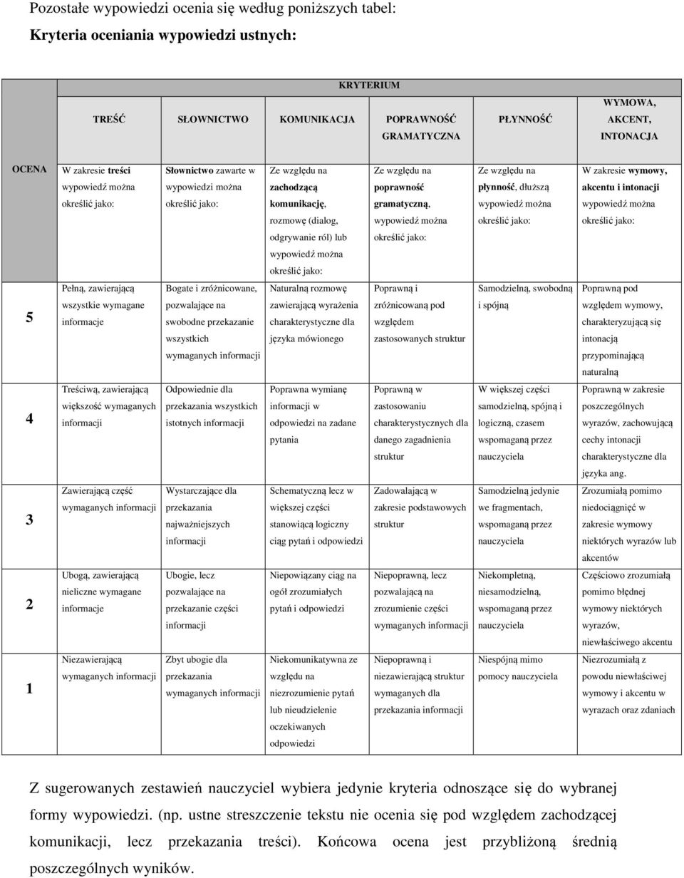 gramatyczną, rozmowę (dialog, odgrywanie ról) lub Pełną, zawierającą Bogate i zróżnicowane, Naturalną rozmowę Poprawną i Samodzielną, swobodną Poprawną pod 5 wszystkie wymagane informacje pozwalające