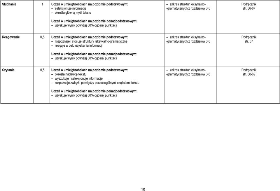 66-67 Reagowanie 0,5 Uczeń o umiejętnościach na poziomie podstawowym: rozpoznaje i stosuje struktury leksykalno-gramatyczne reaguje w celu uzyskania informacji