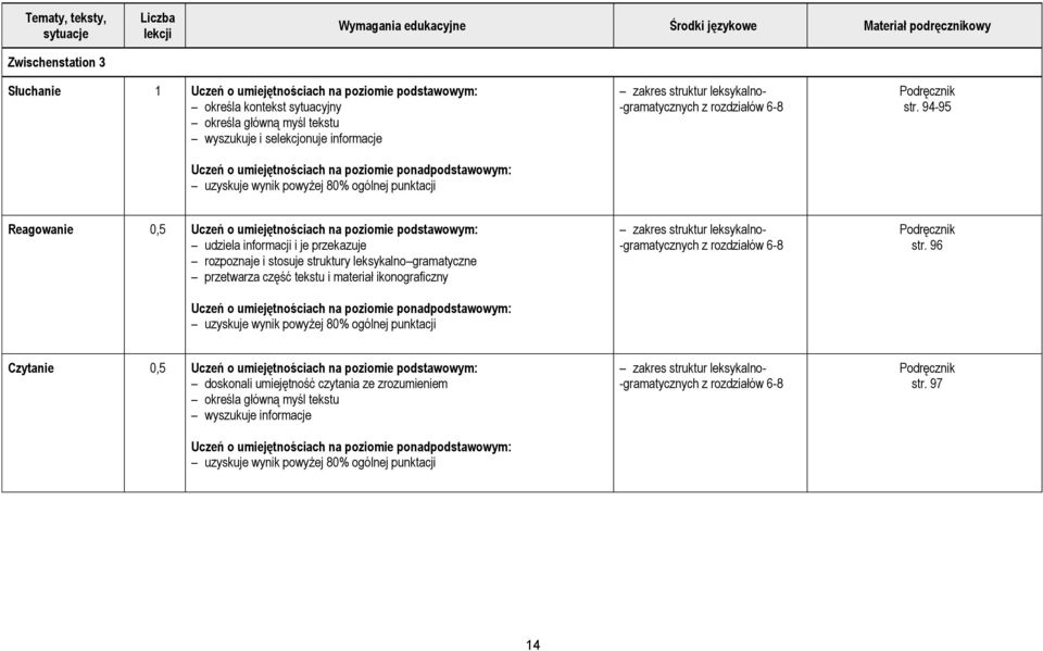 94-95 Reagowanie 0,5 Uczeń o umiejętnościach na poziomie podstawowym: udziela informacji i je przekazuje rozpoznaje i stosuje struktury leksykalno gramatyczne przetwarza część tekstu i materiał