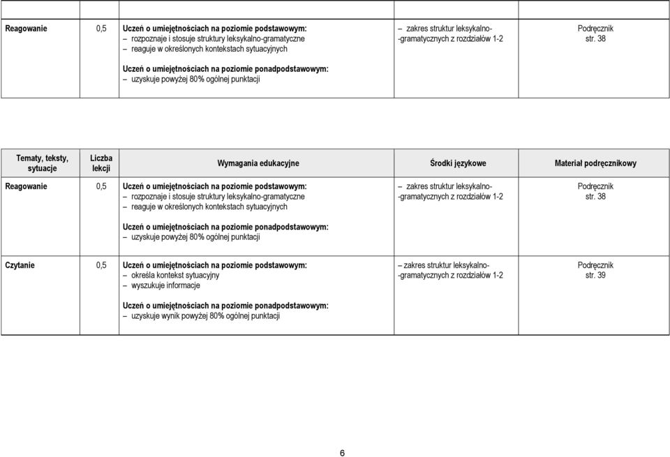 38 Tematy, teksty, sytuacje Liczba lekcji Wymagania edukacyjne Środki językowe Materiał podręcznikowy   38 Czytanie 0,5 Uczeń o umiejętnościach na poziomie podstawowym: określa kontekst sytuacyjny