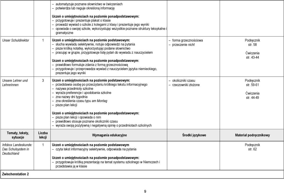 odpowiedzi na pytania pisze krótką notatkę, wykorzystując podane słownictwo pracując w grupie, przygotowuje listę pytań do wywiadu z nauczycielem prawidłowo formułuje zdania z formą grzecznościową