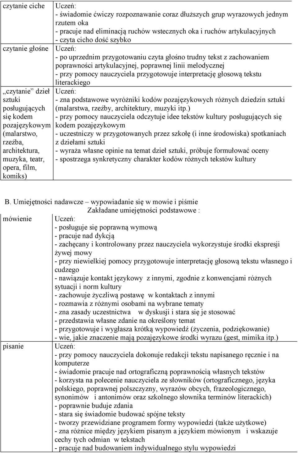 czyta głośno trudny tekst z zachowaniem poprawności artykulacyjnej, poprawnej linii melodycznej - przy pomocy nauczyciela przygotowuje interpretację głosową tekstu literackiego Uczeń: - zna