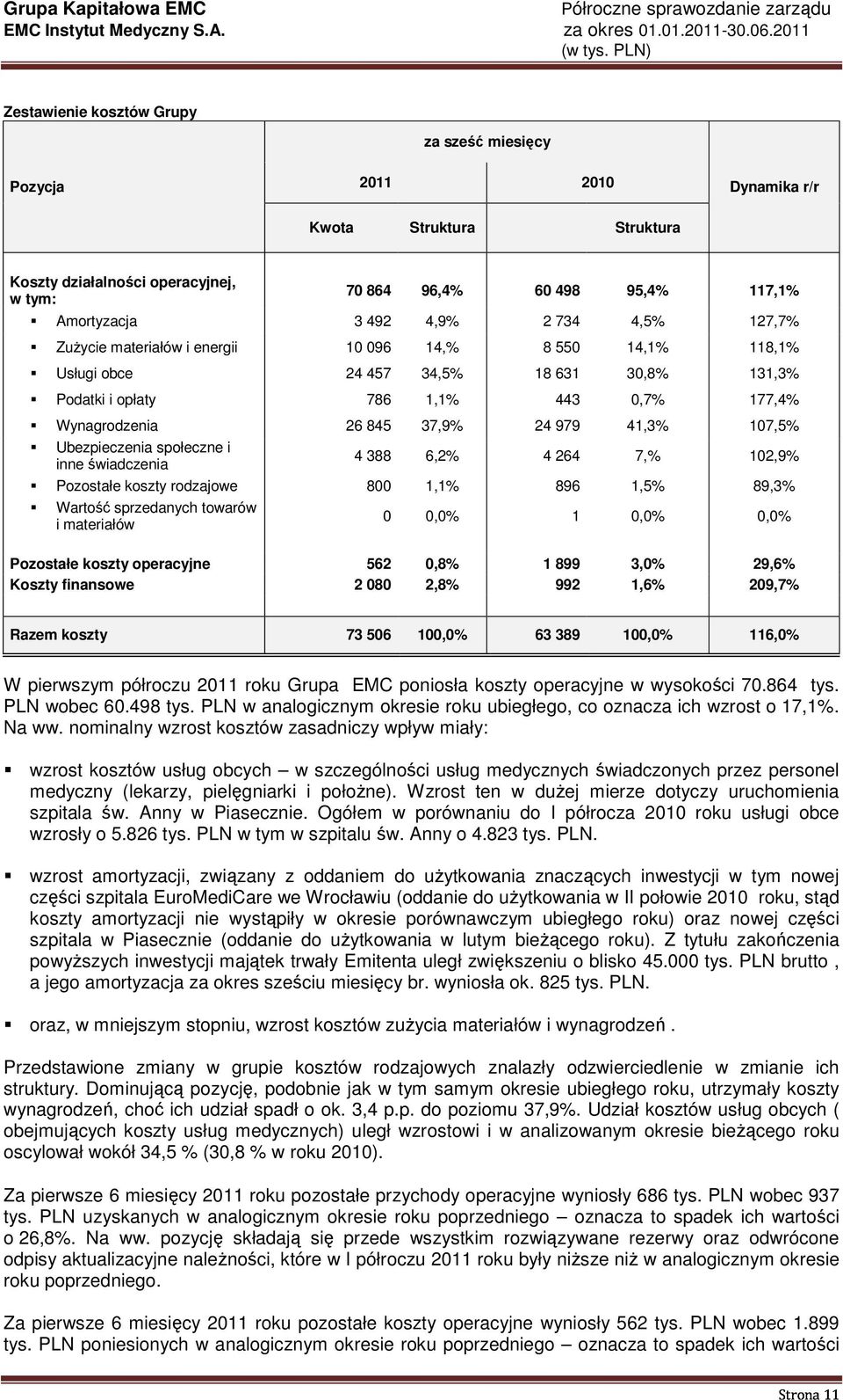 41,3% 107,5% Ubezpieczenia społeczne i inne świadczenia 4 388 6,2% 4 264 7,% 102,9% Pozostałe koszty rodzajowe 800 1,1% 896 1,5% 89,3% Wartość sprzedanych towarów 0 0,0% 1 0,0% 0,0% i materiałów