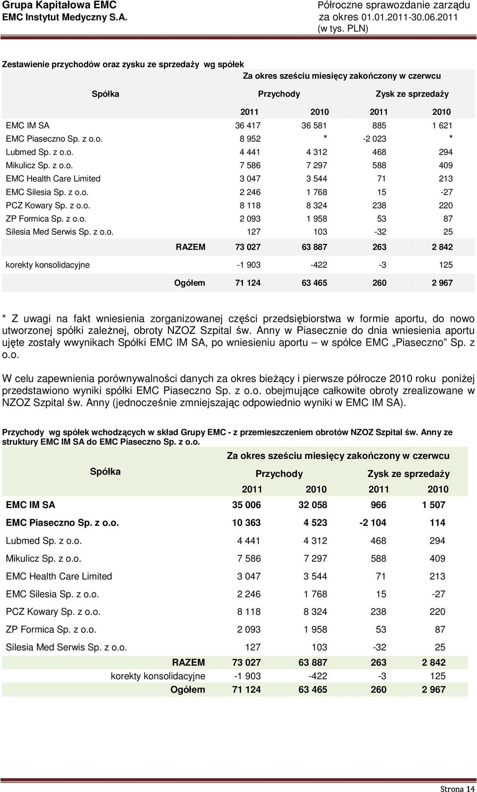 z o.o. 8 118 8 324 238 220 ZP Formica Sp. z o.o. 2 093 1 958 53 87 Silesia Med Serwis Sp. z o.o. 127 103-32 25 RAZEM 73 027 63 887 263 2 842 korekty konsolidacyjne -1 903-422 -3 125 Ogółem 71 124 63