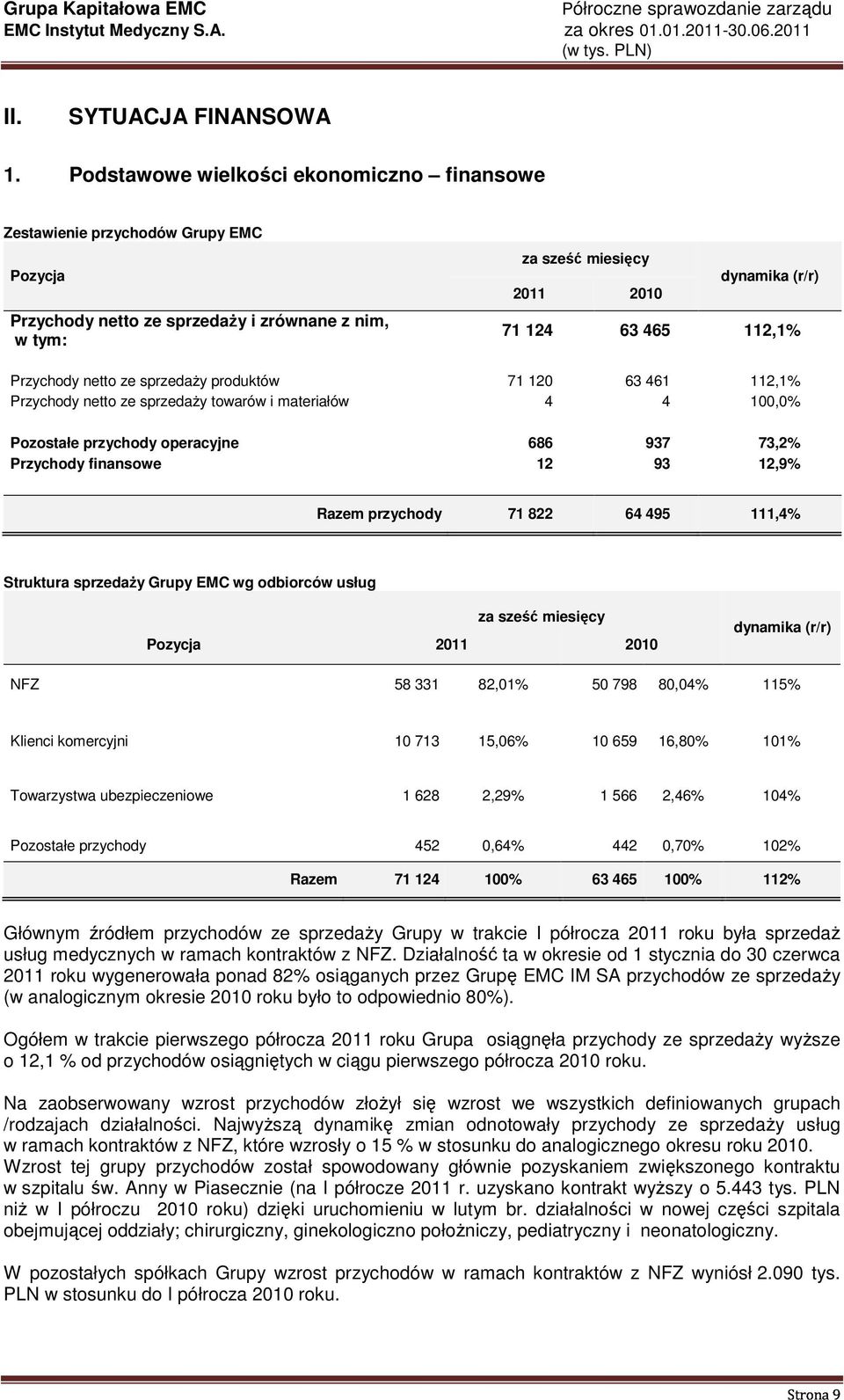 112,1% Przychody netto ze sprzedaŝy produktów 71 120 63 461 112,1% Przychody netto ze sprzedaŝy towarów i materiałów 4 4 100,0% Pozostałe przychody operacyjne 686 937 73,2% Przychody finansowe 12 93