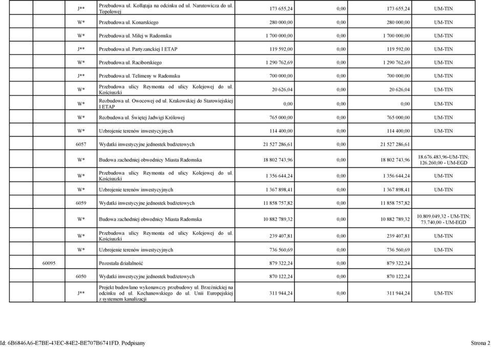 Raciborskiego 1 290 762,69 0,00 1 290 762,69 UM-TIN Przebudowa ul. Telimeny w Radomsku 700 000,00 0,00 700 000,00 UM-TIN Przebudowa ulicy Reymonta od ulicy Kolejowej do ul. Kościuszki Rozbudowa ul.
